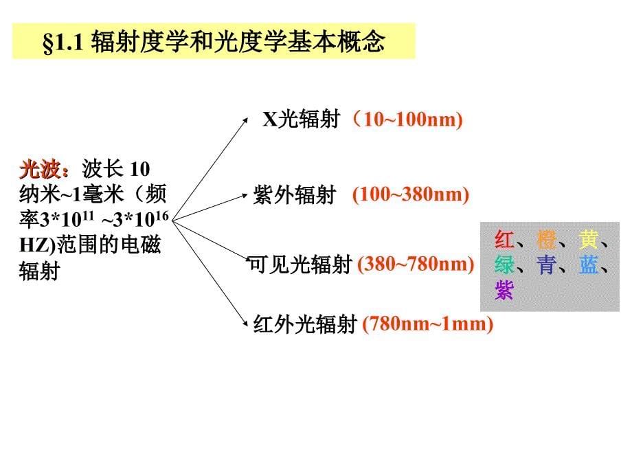 光学-第一章 光电检测应用中的基础知识课件_第5页