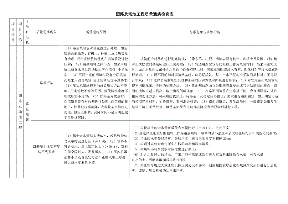 园路及场地工程质量通病检查表_第1页