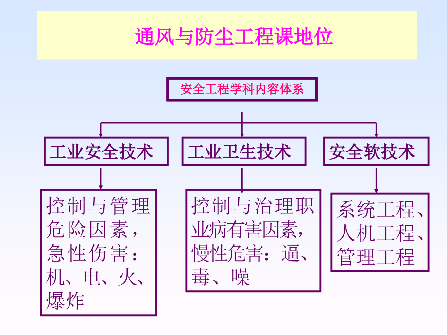 地下建筑工程施工———— 通风与安全_第4页