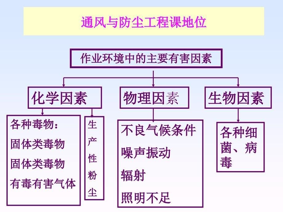 地下建筑工程施工———— 通风与安全_第5页