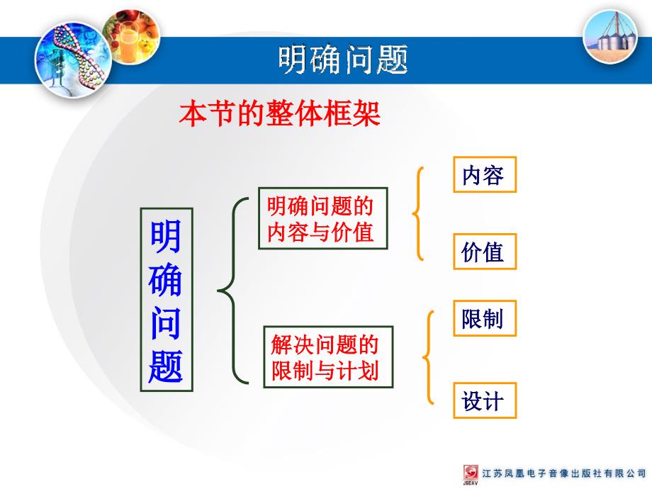 技术与设计1第四章明确问题_第3页