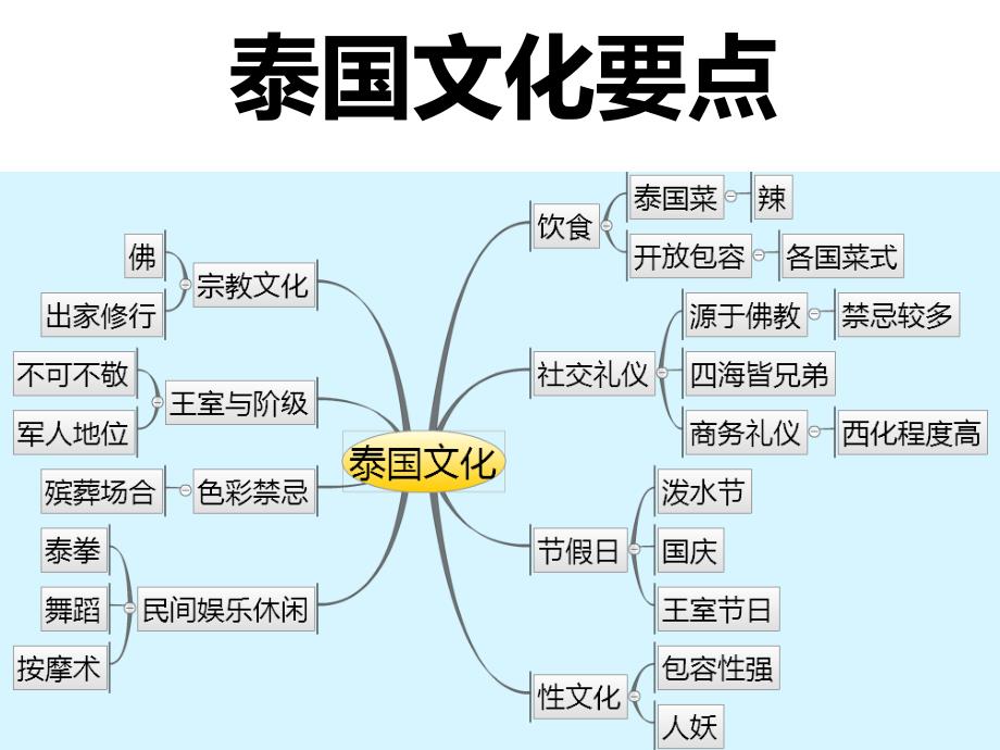 泰国文化特点对营销策略的影响_第3页