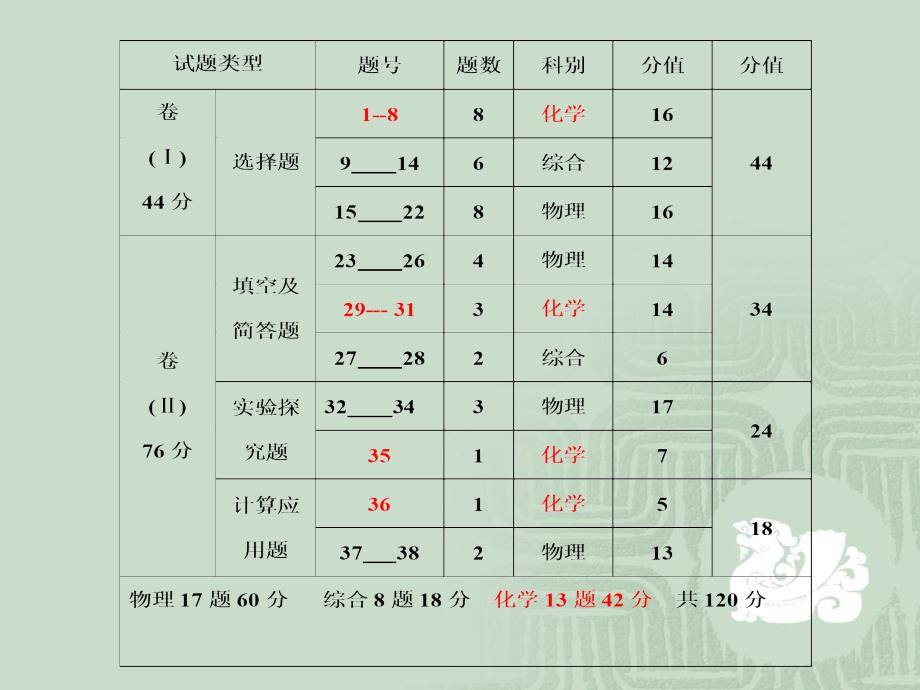 河北省理综试卷分析_第4页