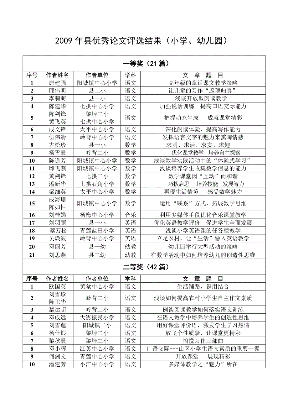 年县优秀论文评选结果(小学_第1页