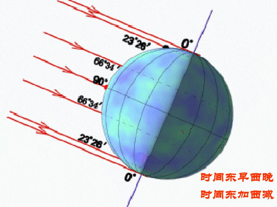 高中地理 地球自转的地理意义第2课时_第3页