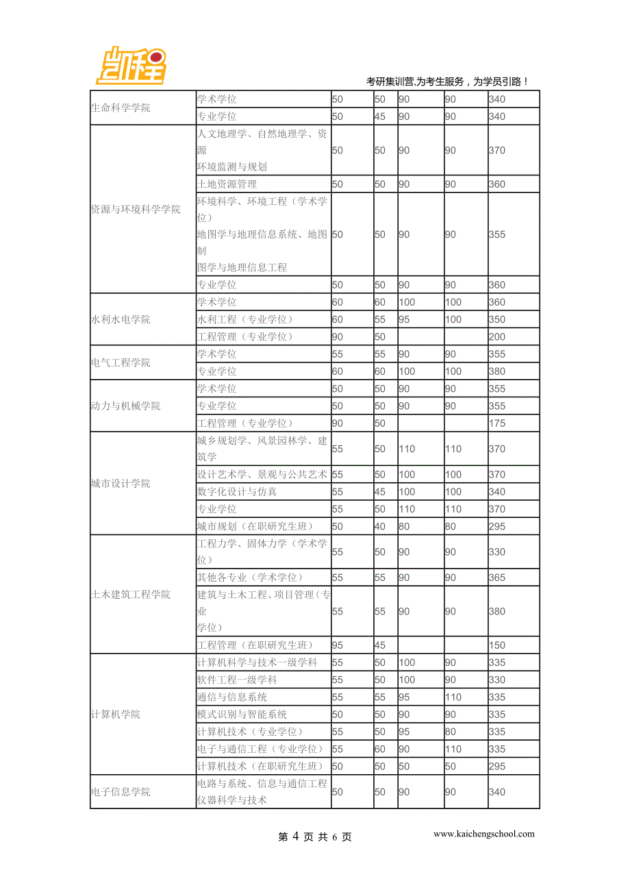 2015年武汉大学物流工程(专业学位)复试分数线是375分_第4页