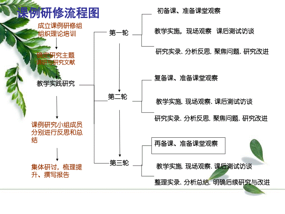 第二讲：确定研修主题--制定研修方案_第4页