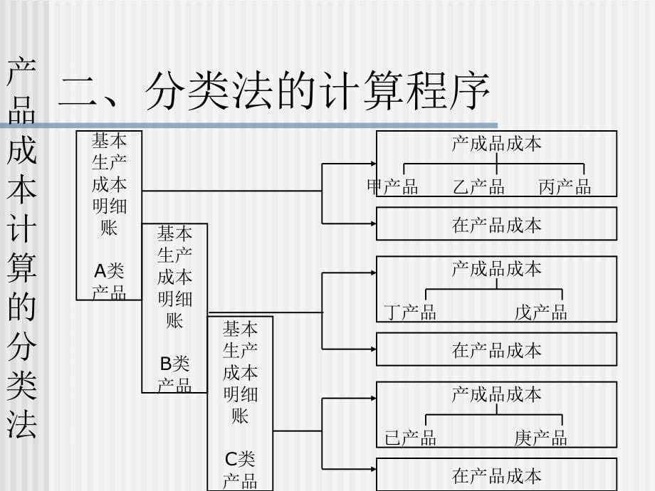 成本会计第七章产品成本计算的辅助方法_第5页