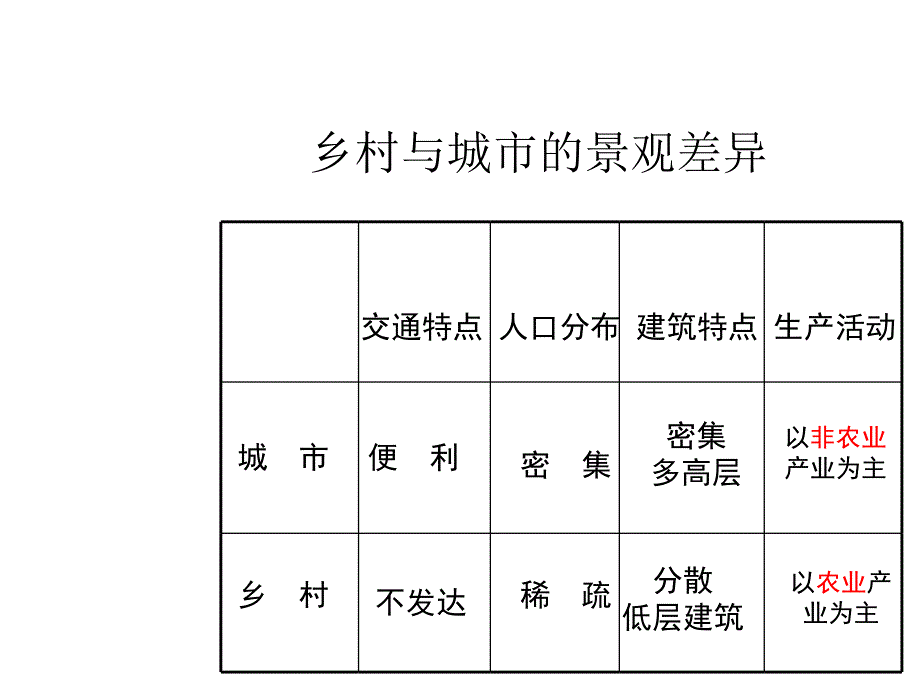 （湘教版）七年级上册地理课件：3.4世界的聚落_第3页