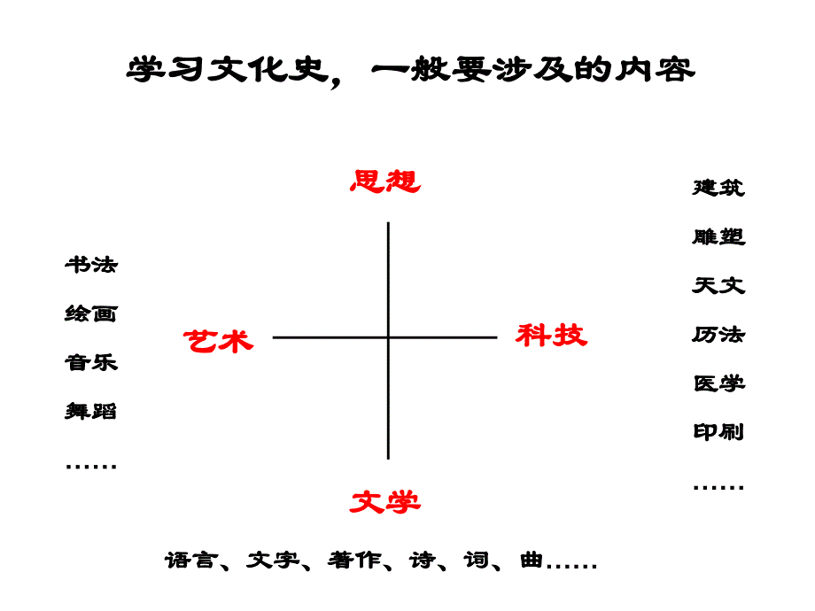 历史：第7课 辉煌的隋唐文化（一）（课件）（人教版七年级下册） (2)_第2页