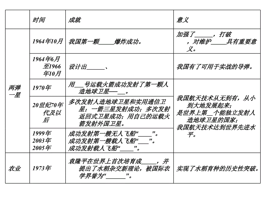 山东省泰安市新泰八年级历史下册第17课《科学技术的成就》（新人教版）_第3页