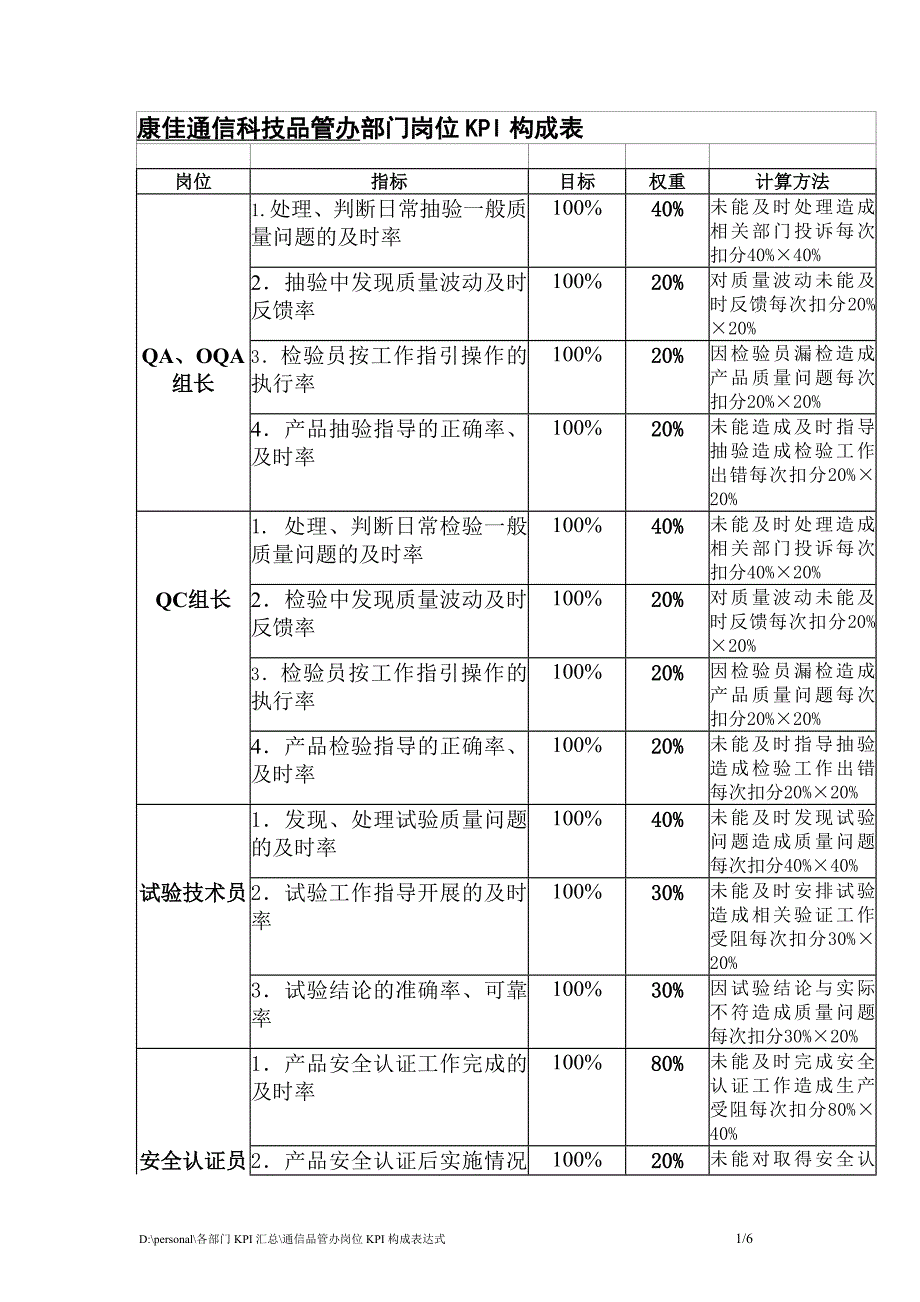 通信品管办岗位KPI构成表_第1页