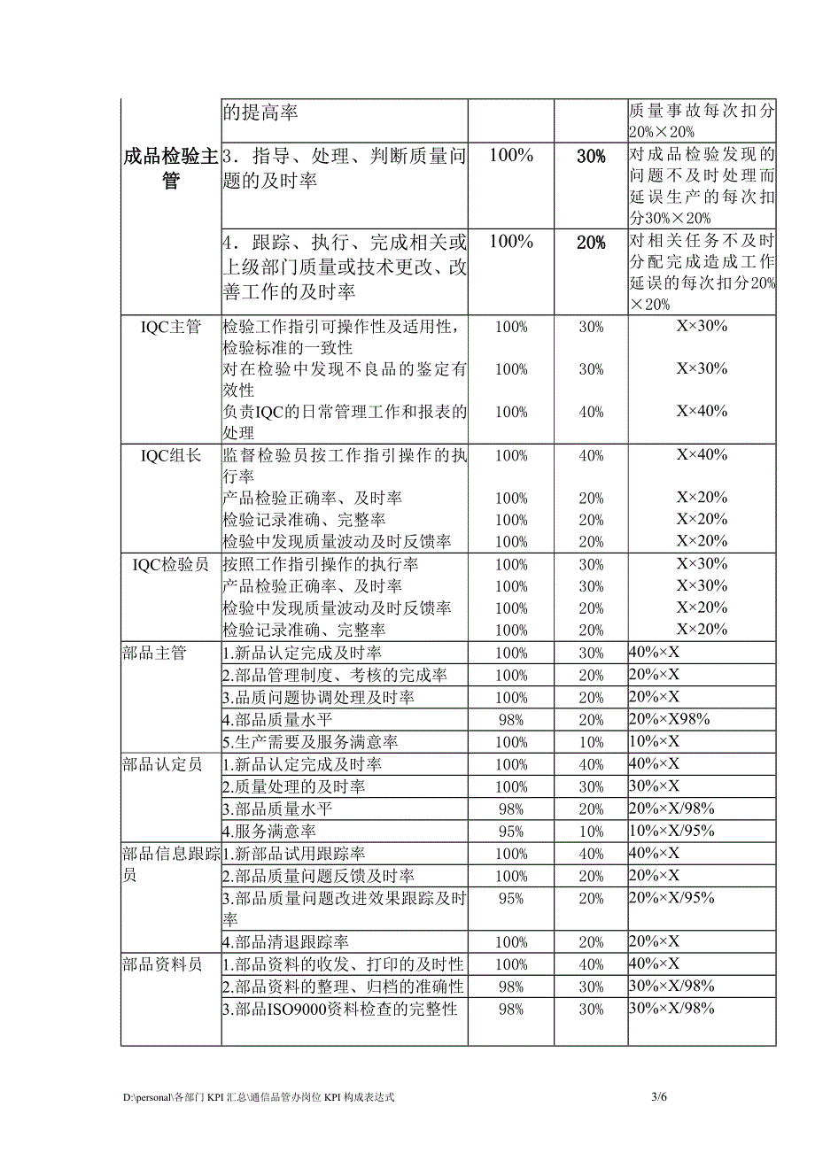 通信品管办岗位KPI构成表_第3页