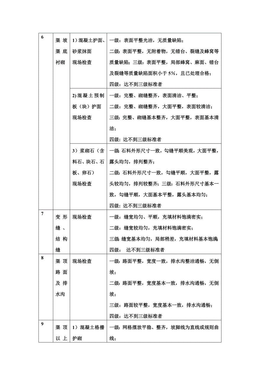 新建 表a.4.1-2  明(暗)渠工程外观质量评定标准_第2页