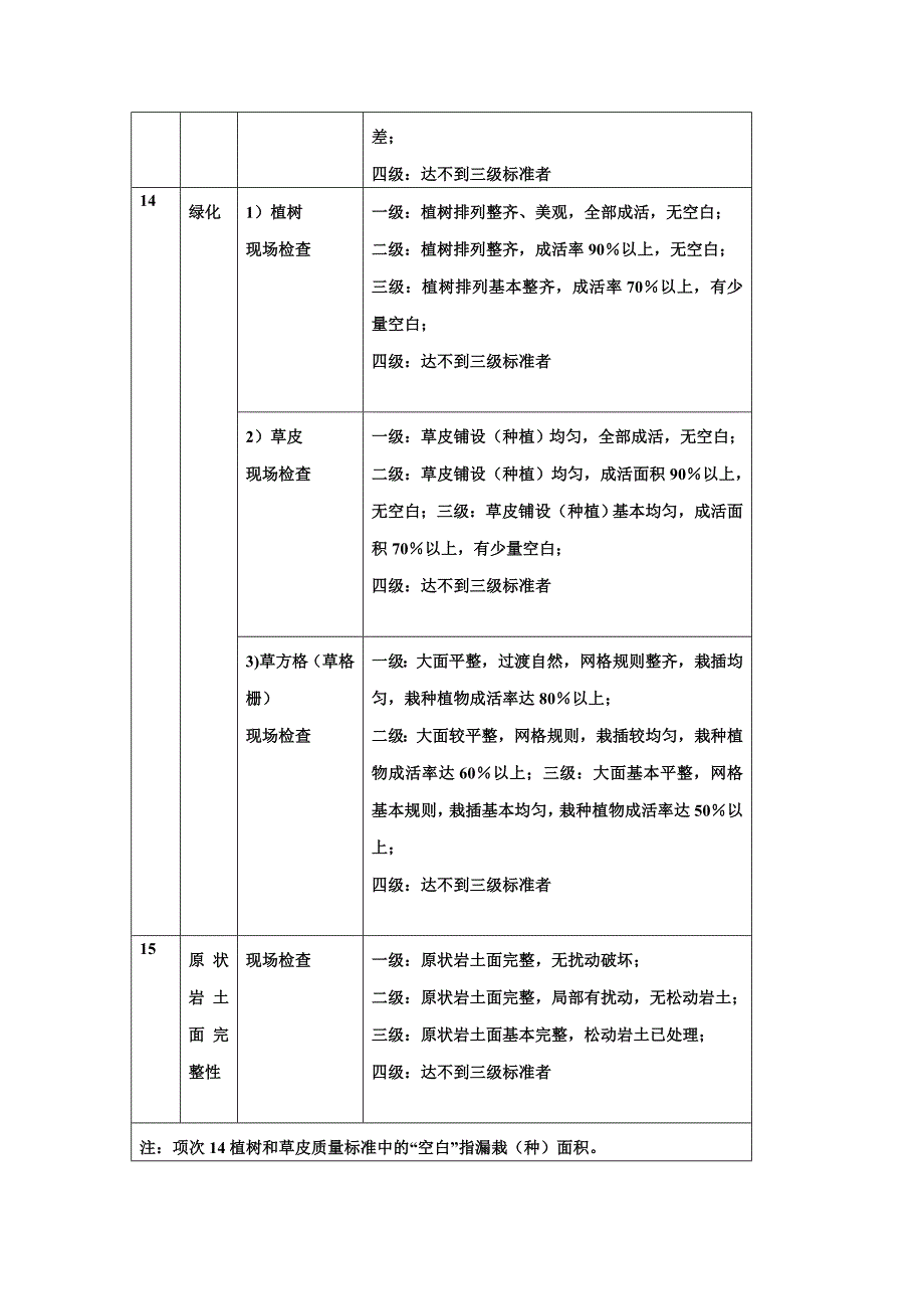 新建 表a.4.1-2  明(暗)渠工程外观质量评定标准_第4页