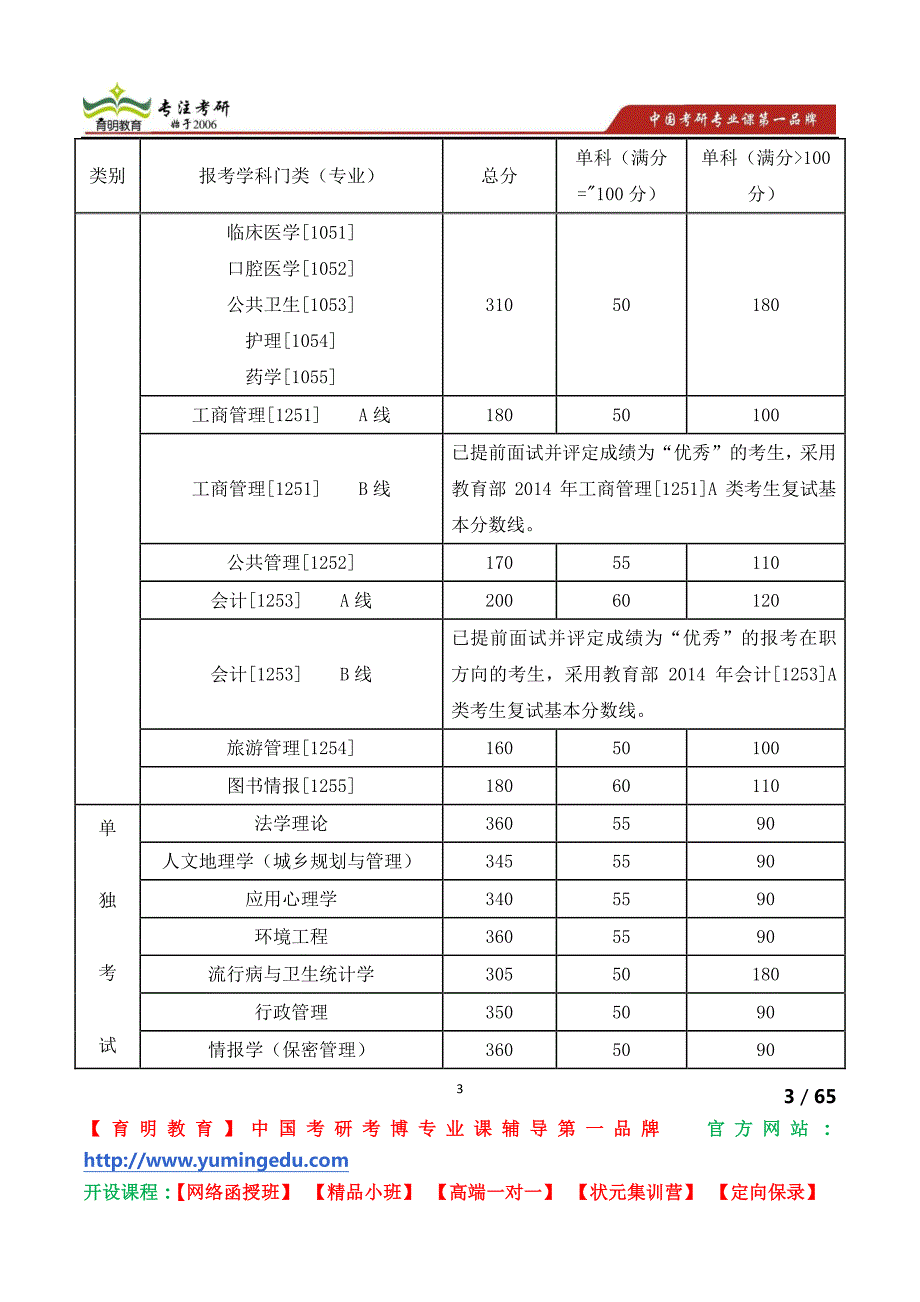 中山大学药学综合(A)2013年考研真题 考研参考书目 考研资料 考研辅导 考研重点_第3页