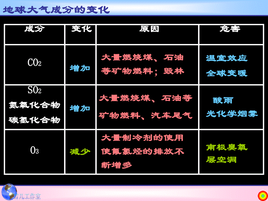 13[1].大气的组成和垂直分层_第4页