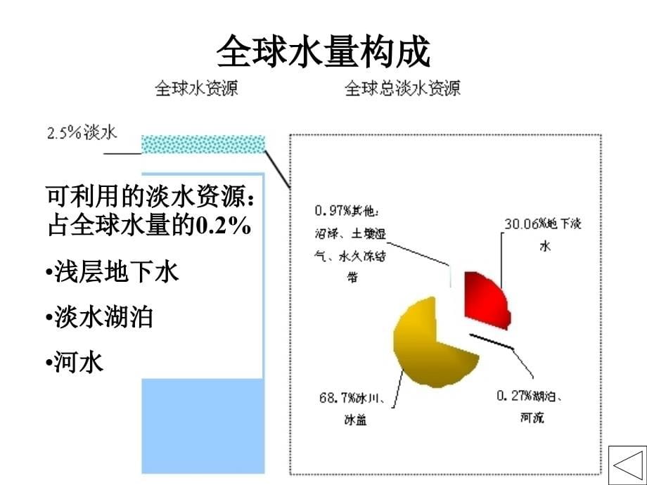 环境与可持续发展第二章_第5页