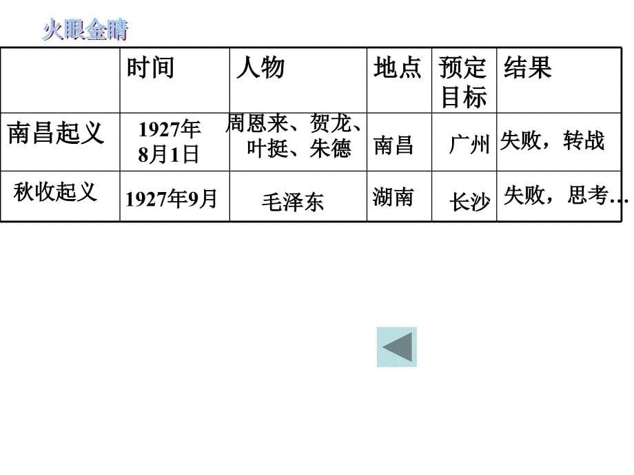 历史：第15课星星之火，可以燎原（北师版八年级上册）_第5页