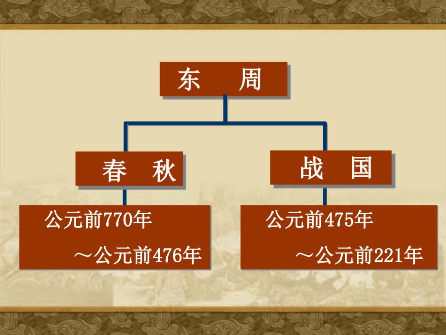 历史：第7课 春秋五霸和战国七雄（课件）（北师版七年级上册）_第4页