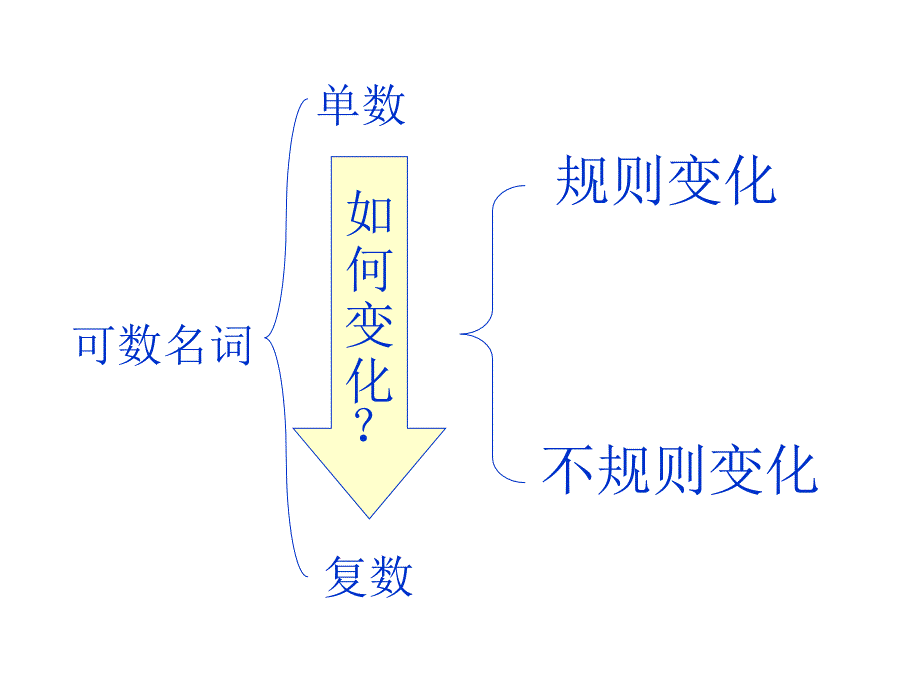 【人教版】七年级英语上册课件：Unit 2 This is my sister period3_第3页