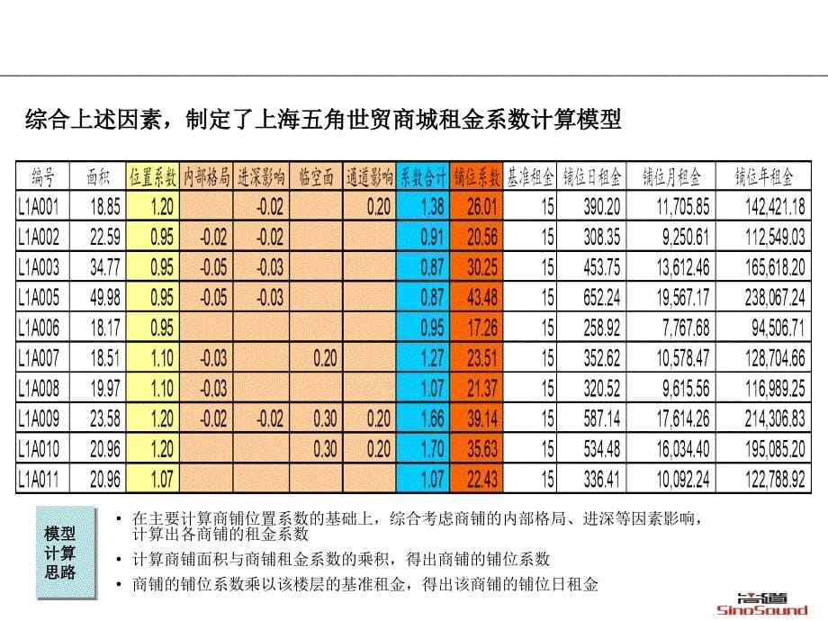 上海五角世贸商城商铺租金系数计算说明-1218_第5页