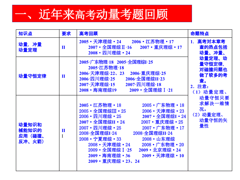 4(高安中学 卢新渠)动量_第2页