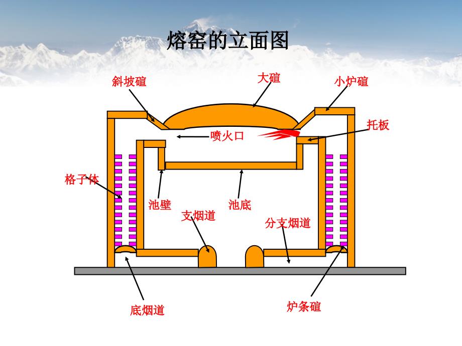 玻璃熔化工艺_第4页