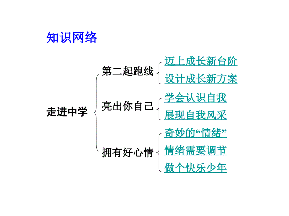 2015湘教版政治总复习第一部分教材知识梳理七年级（上册）第一单元 走进中学（共）_第4页