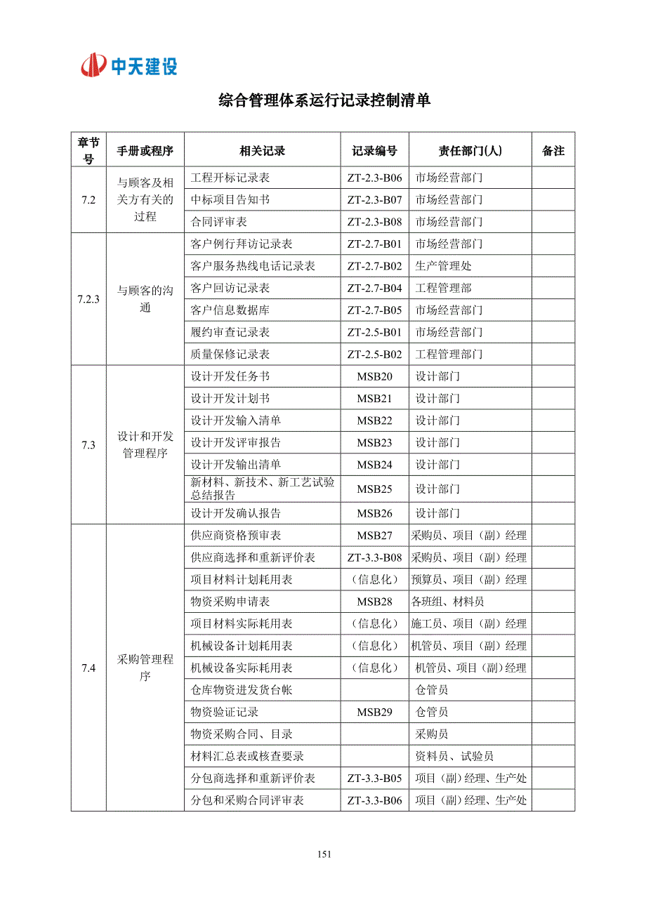 附录5——综合管理体系运行记录控制清单_第3页