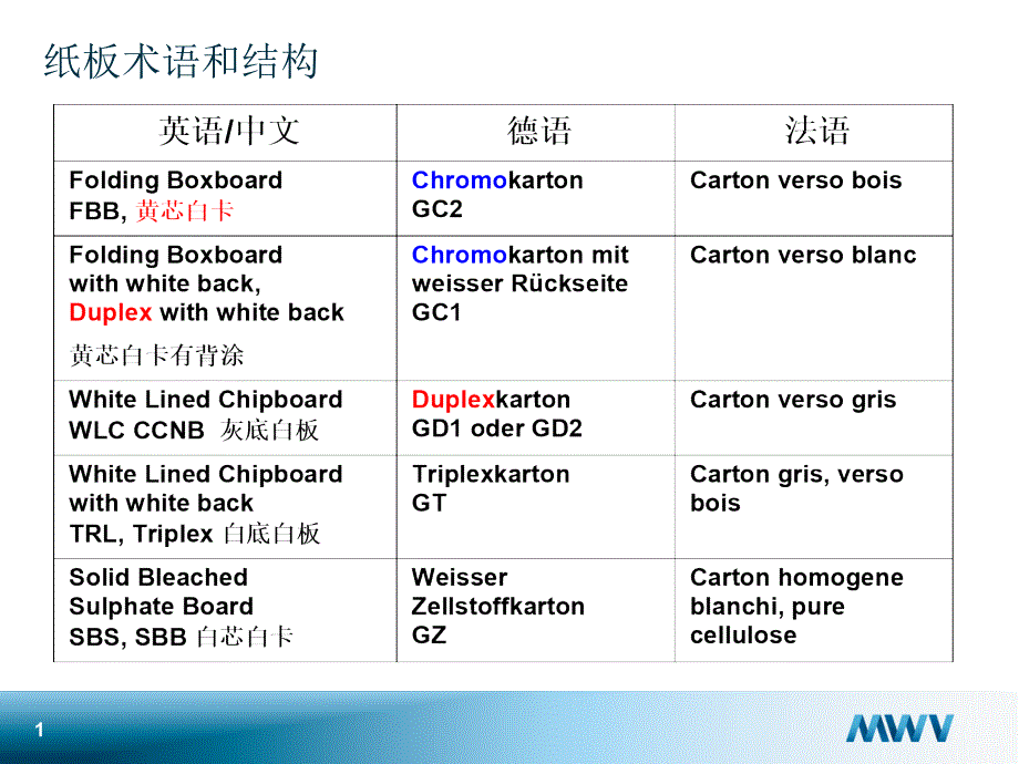 纸板名称中英文对照_第1页