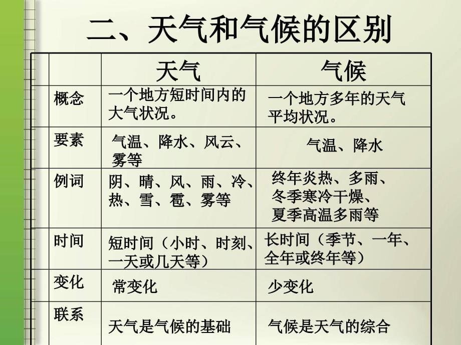 七年级地理上册 3.4 世界的气候课件 新人教版_第5页