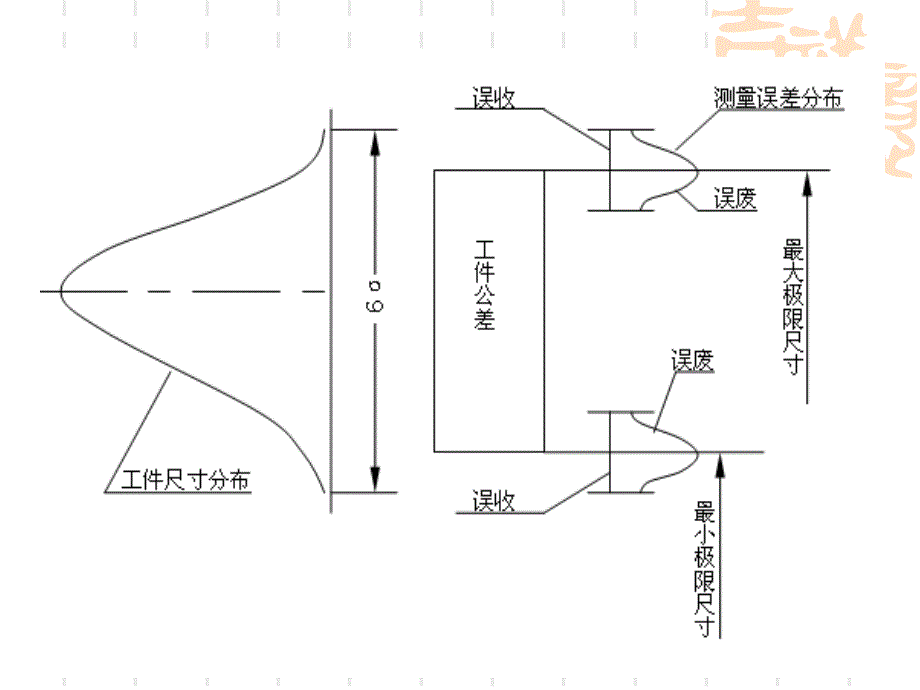 (光滑工件尺寸的检测)机械精度设计与检测_第4页