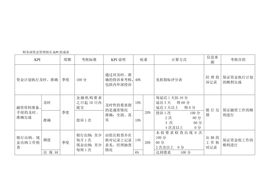 财务部资金管理组长KPI组成表_第1页