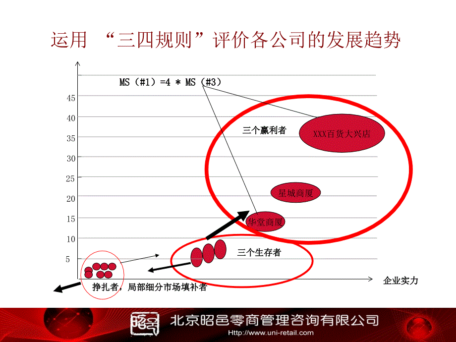 XX百货商圈调研报告辅助分析说明_第4页