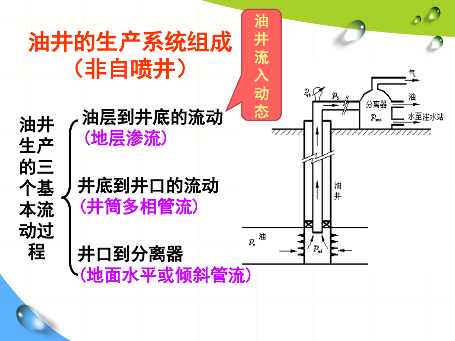 采油工程1：油井流入动态_第2页