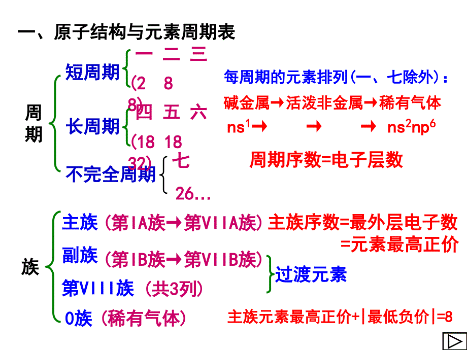 原子结构与元素性质(3)_第2页