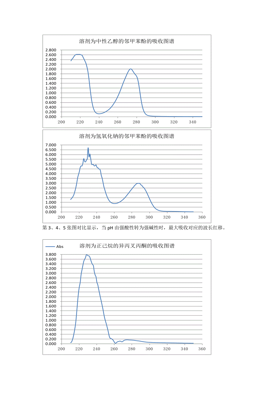 有机化合物的吸收光谱及溶剂的影响_第2页