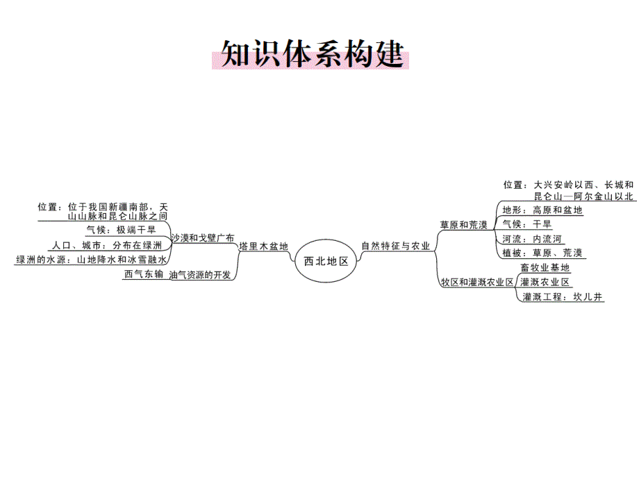 2016春人教版八年级地理下册配套第八章小结_第2页