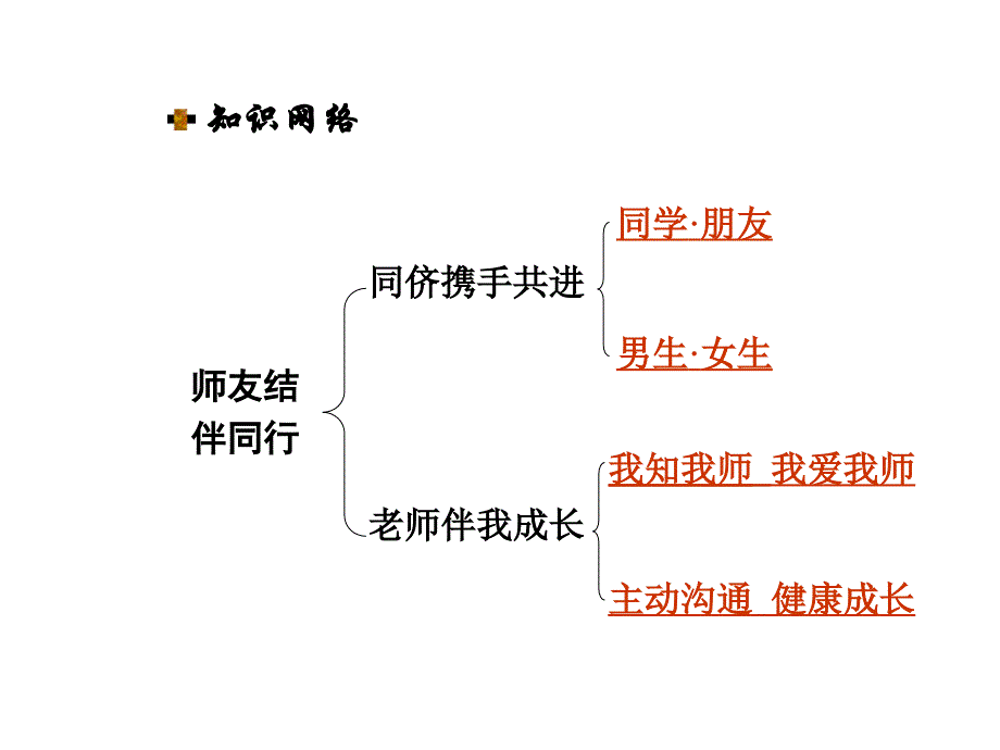 2015年中考政治（人教版）总复习：八年级（上册）第二单元师友结伴同行_第3页