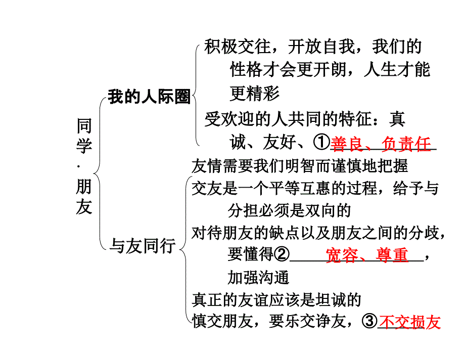 2015年中考政治（人教版）总复习：八年级（上册）第二单元师友结伴同行_第4页