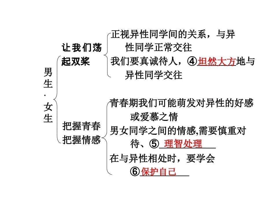 2015年中考政治（人教版）总复习：八年级（上册）第二单元师友结伴同行_第5页