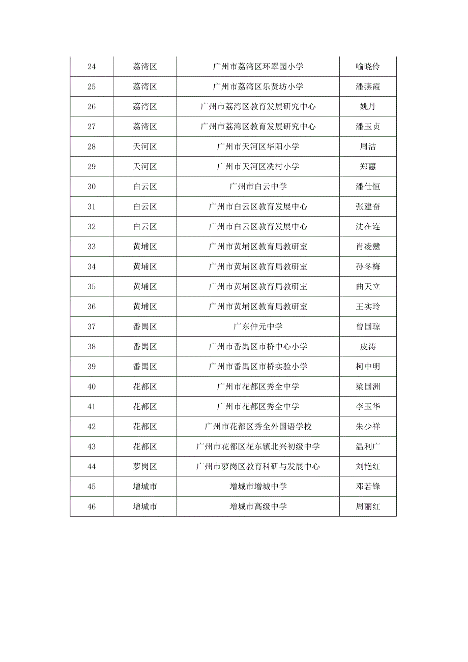 广州市基础教育第二批“教育专家”、“名校长”、“名教师”名单_第2页