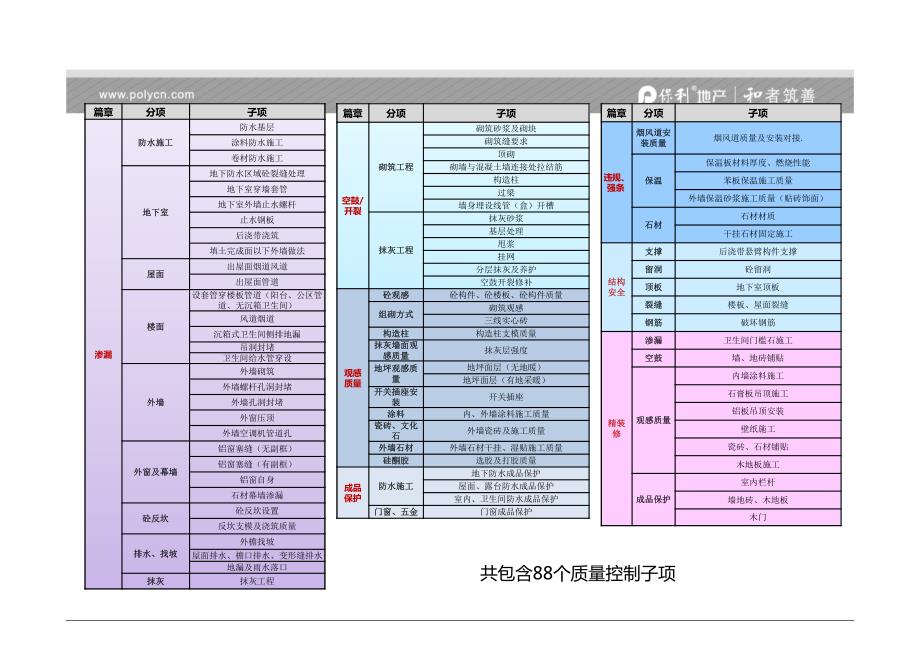 保利地产住宅项目工程质量控制要点_第4页