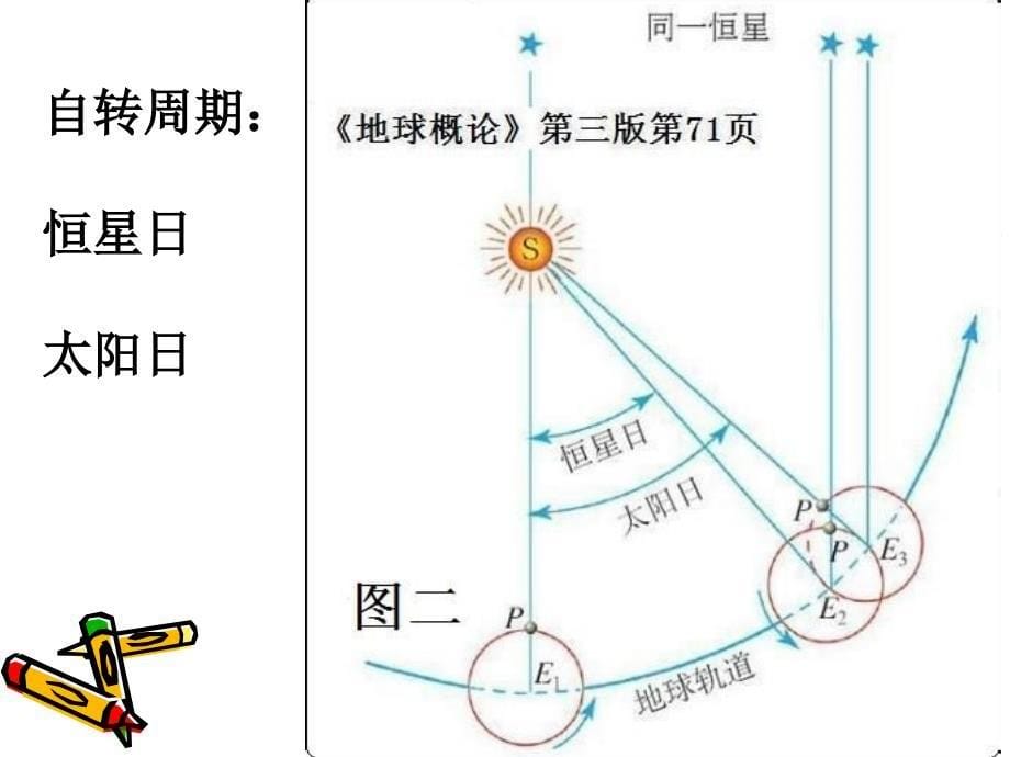 高一地理地球的运动(带动画演示全面)_第5页