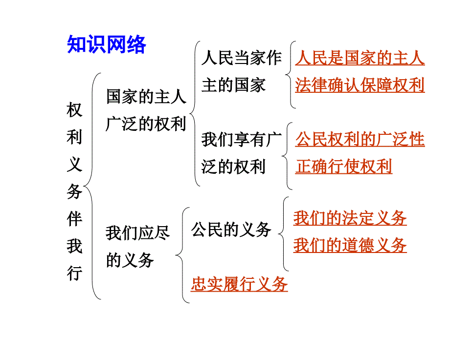 2015届政治（人教版）中考：八年级（下册）第一单元权利义务伴我行_第4页