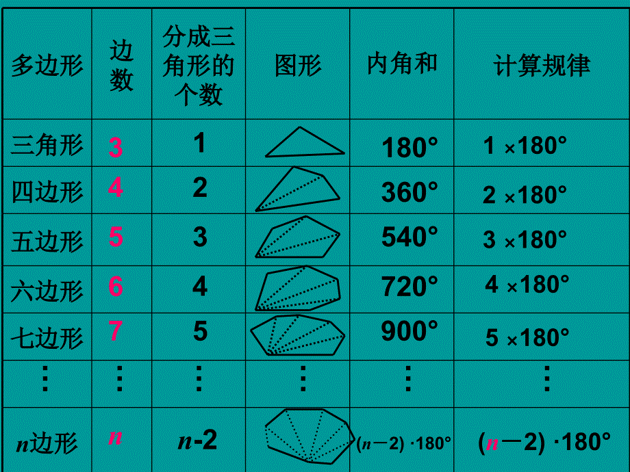 数学：山东省新泰市汶城中学《15.2.2多边形》课件（七年级）_第3页