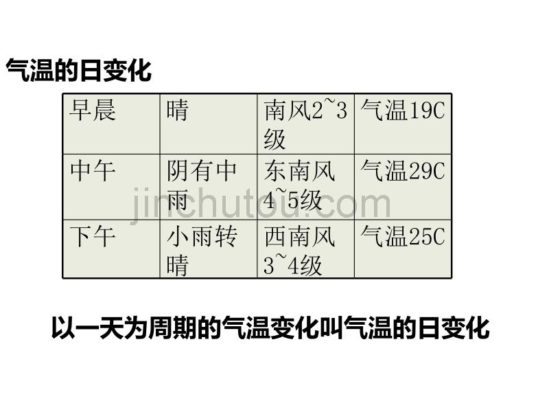 （人教版）七年级地理上册配套课件：3.2气温的变化与分布_第4页