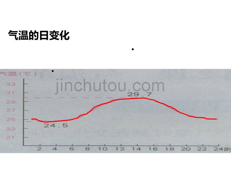 （人教版）七年级地理上册配套课件：3.2气温的变化与分布_第5页