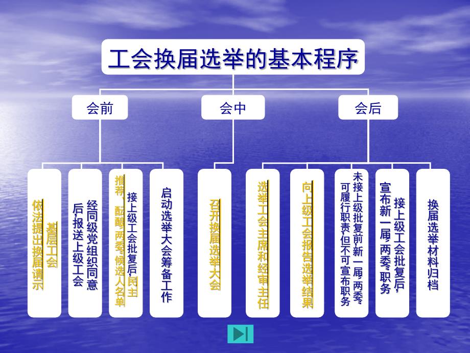 工会换届选举基础知识讲座_第4页